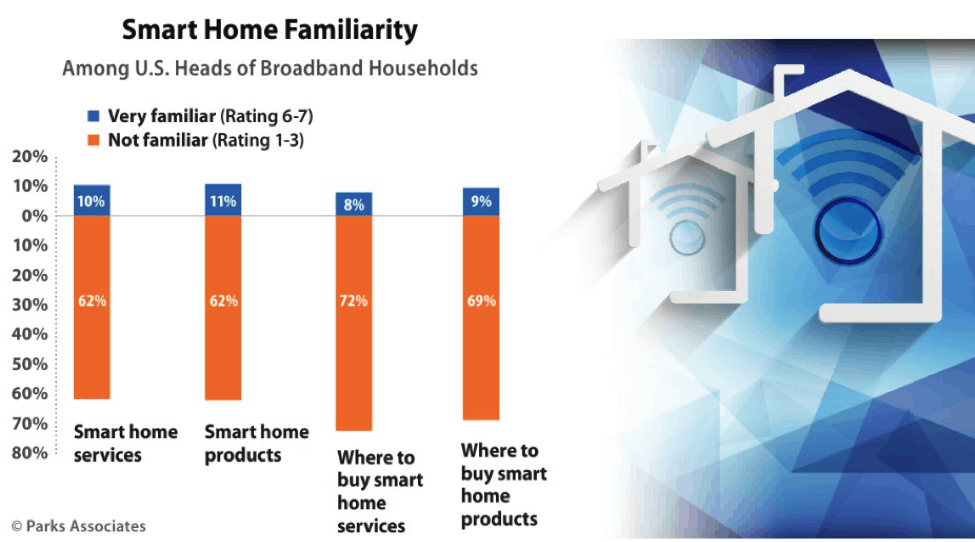 The smart home products Brits will expect as standard